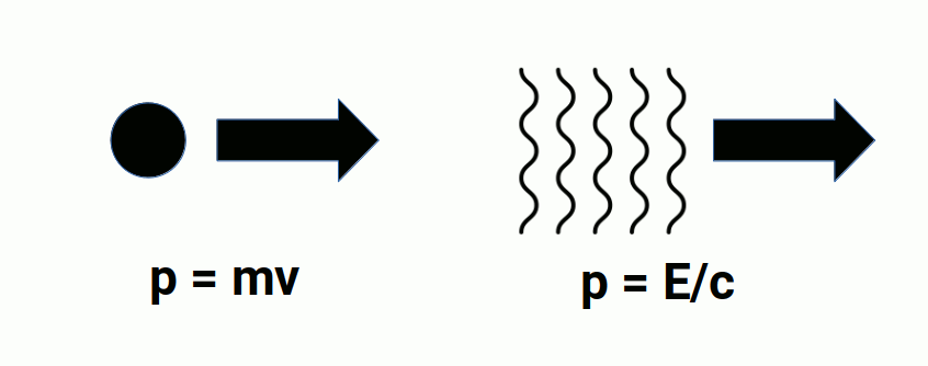 two equations for momentum