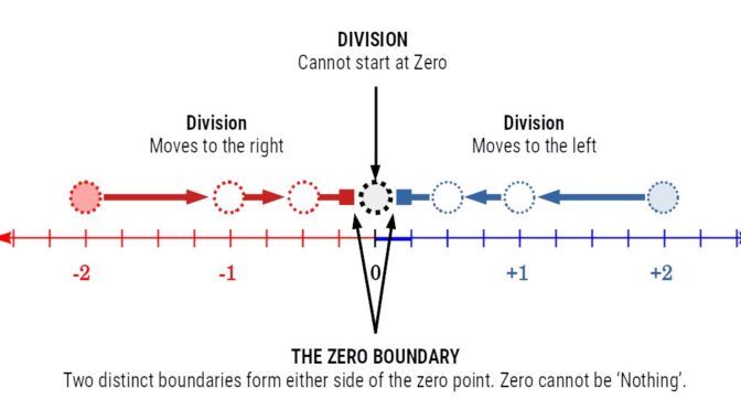 division creates the zero boundary