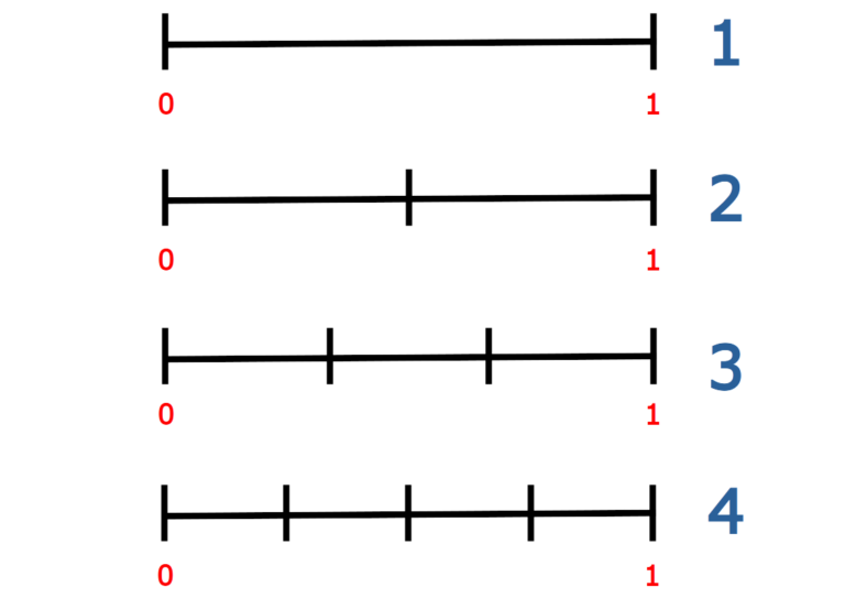 infinite division of a line