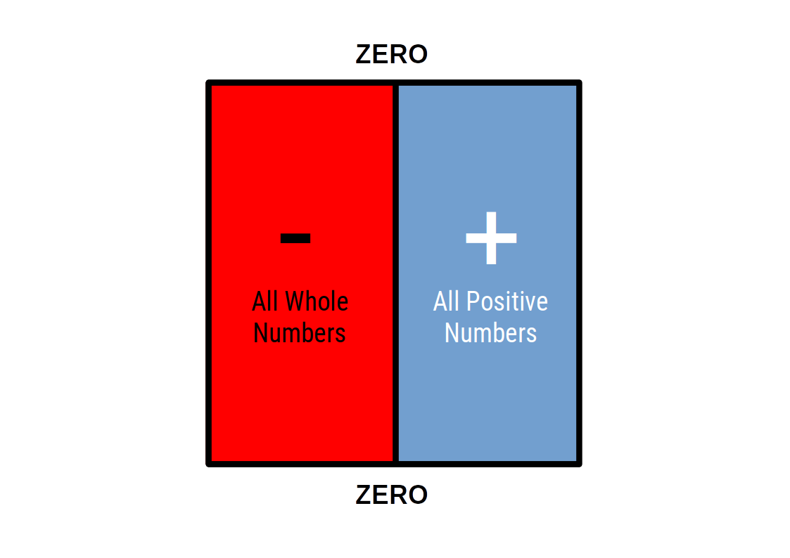 negative and positive number square