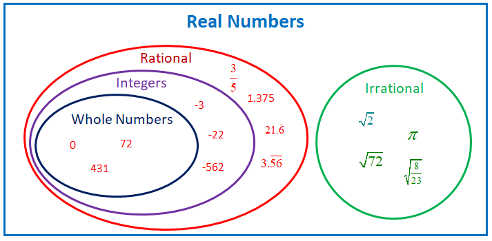 real numbers