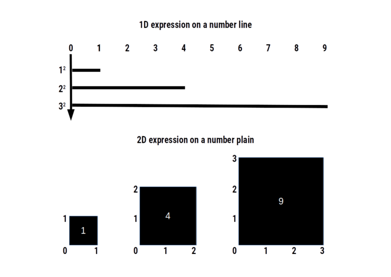squaring line and plain compared