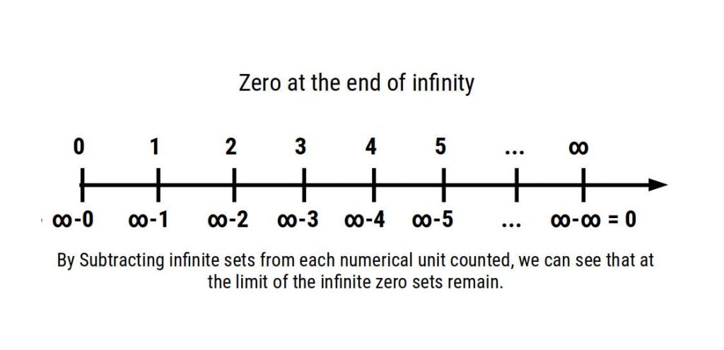 zero at the end of infinity e