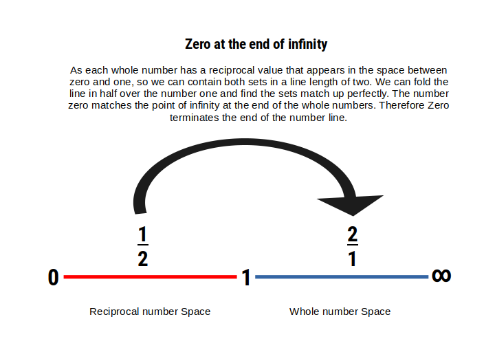 zero at the end of infinity