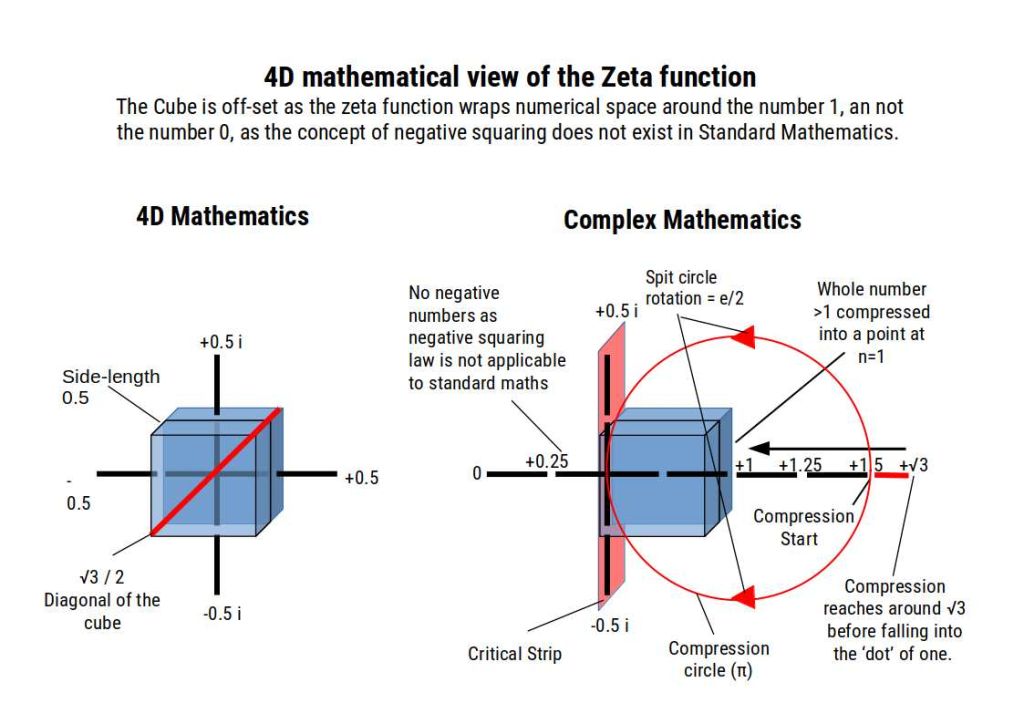 number compression D vs zeta function