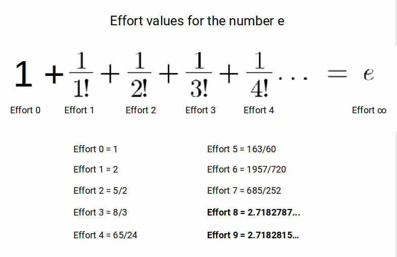 effort values for the number e