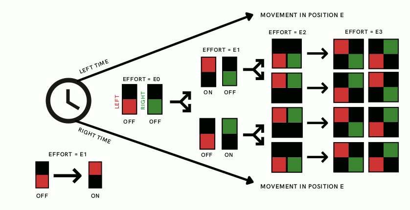 theory of effort and binary switches