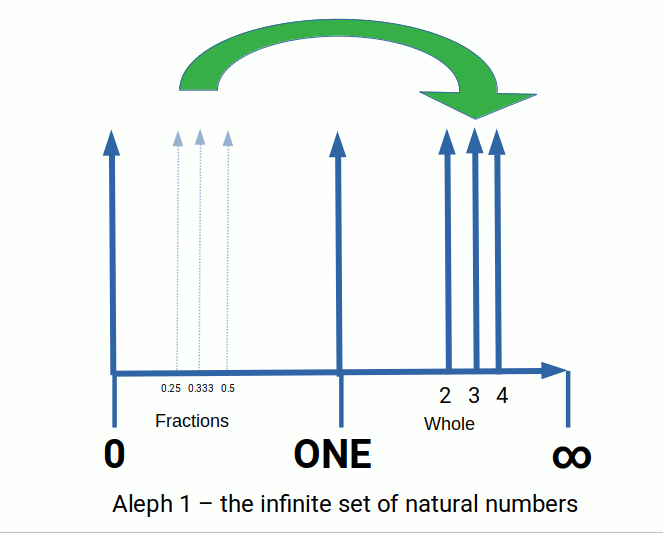 whole and fractional numbers on a line
