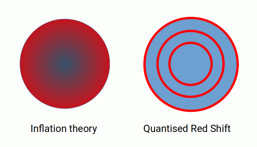 expansion theory VS quantised red shift