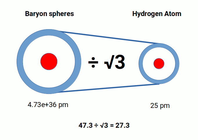 form baryon sphere to hydrogen atom