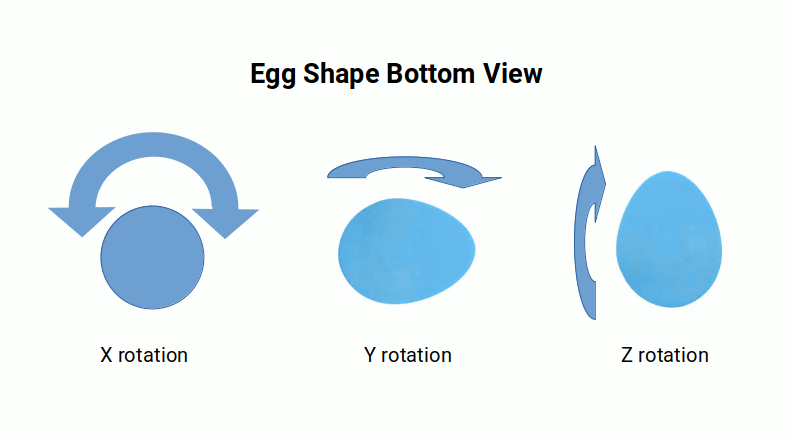 rotation of an egg