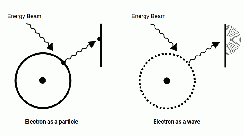 wave particle electron