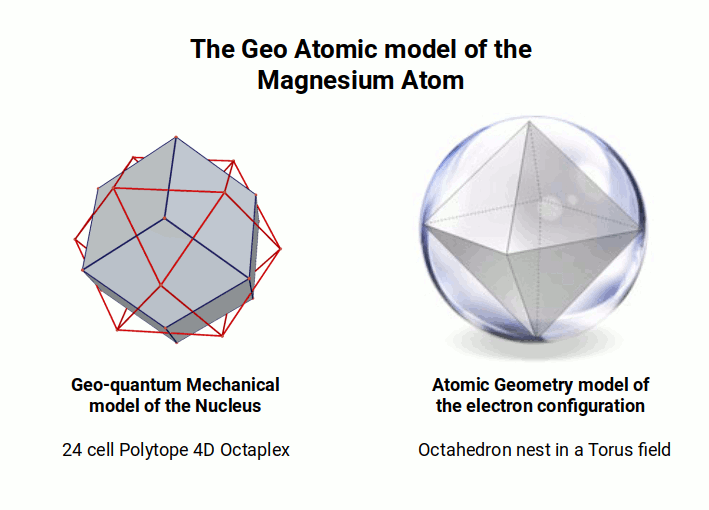 Geoquantum model of the magnesium atom