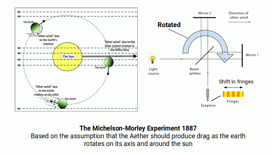 Michelson and Morley and the Aether wind