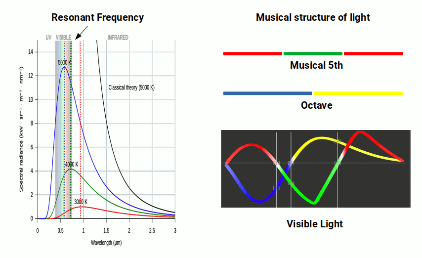 Modle of light based on the musical octave and th