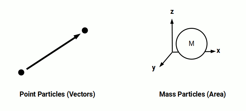 Point particles and mass particles