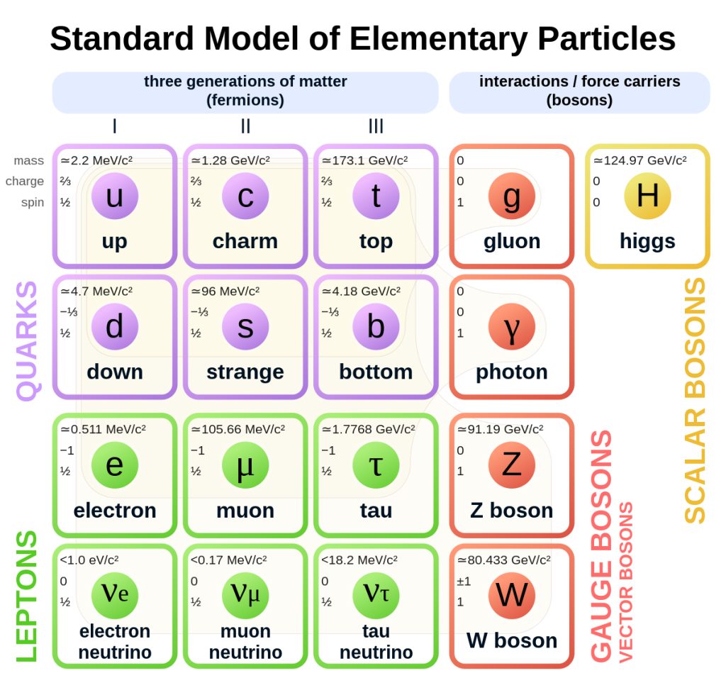 Standard Model of Elementary Particles