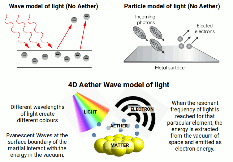 The D Aether solution to the Photoelectric Effect