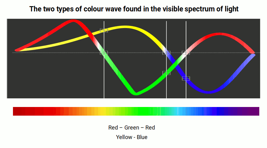 The two colour waves that form the visible light spectrum
