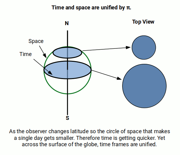 Time space dilation