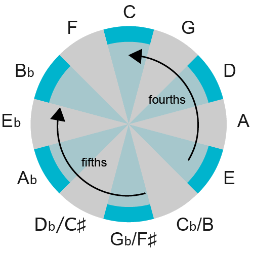 circle of fourths and fifths