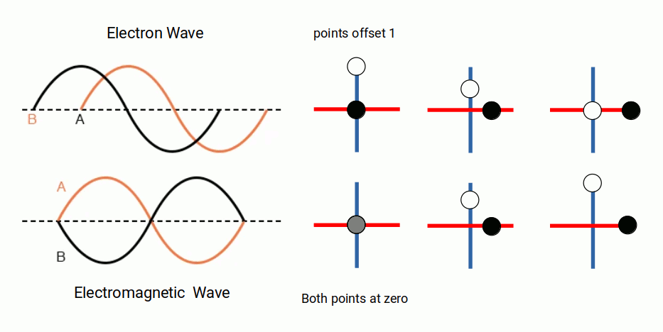 electorn and eletromagnetic waves phase comparison