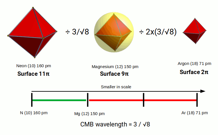 radius of neon magnesium and argon compared to the CMB frequency
