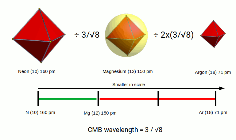 radius of neon magnesium and argon compared to the CMB frequency