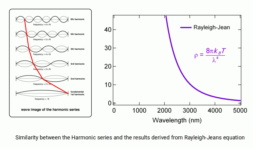 similarity between Reyleigh Jeans and the harmonic series