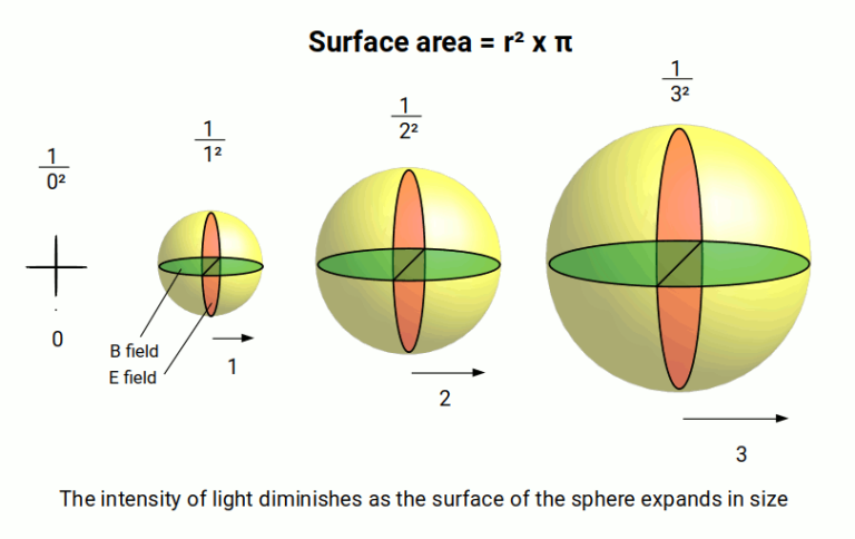 the intensity of light explpained