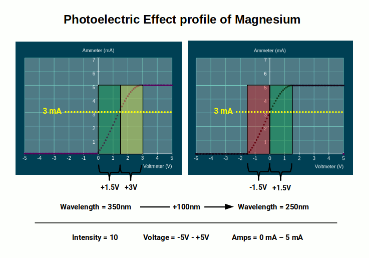 the magnesium profile of the photoelctric effect