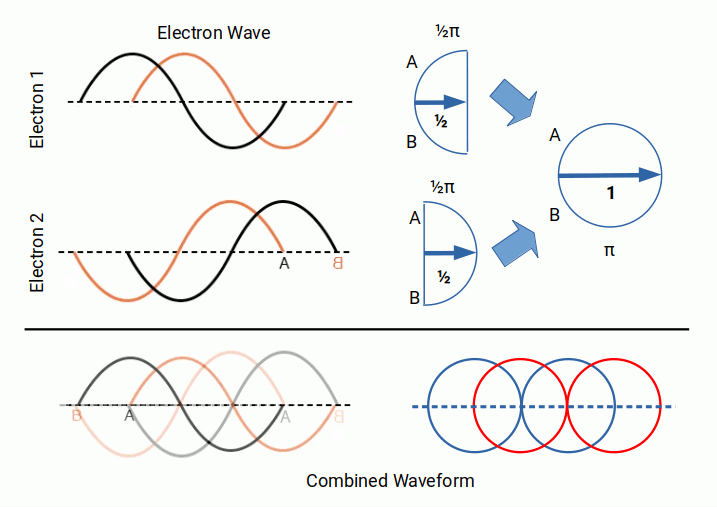 waveform of electron pairs