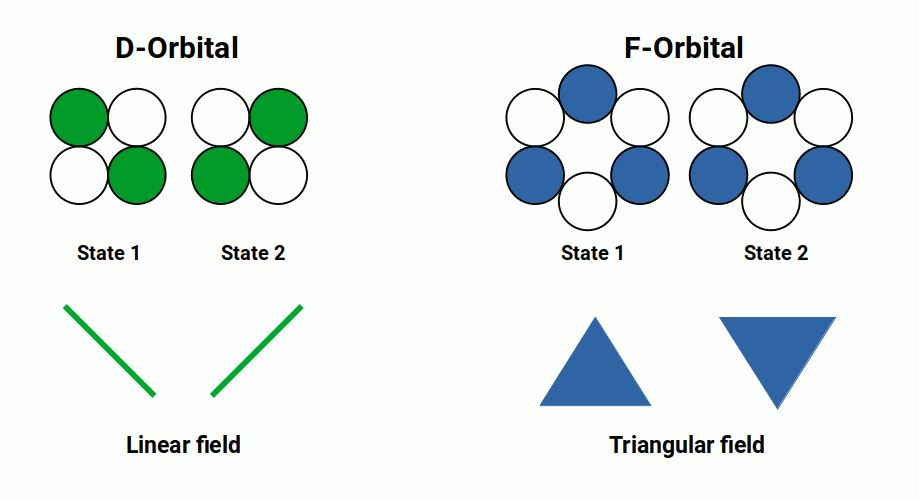D and F orbitals fields