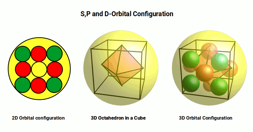 S P and D orbital Configuation