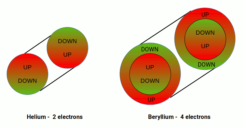 helium and beryllium