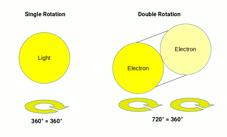 single rotation boson VS double rotation fermion